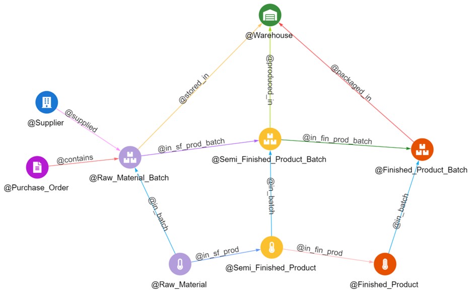 SCM-graph-model