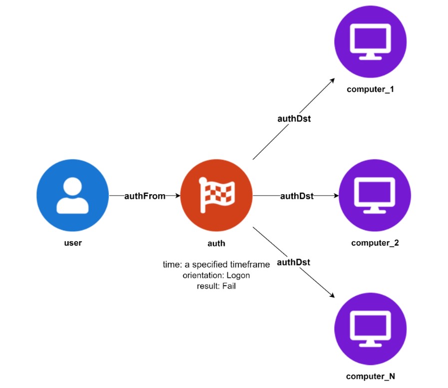 Pattern of failed logons to multiple devices from the same user